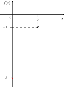 Quadgraphsketch(f(x)=-x2+4x-5)(yintercept).png