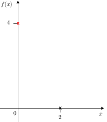 Quadgraphsketch(f(x)=x2-4x+4)(yintercept).png