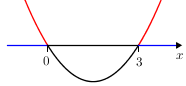 Quadgraphineqsimp(+)(0,3)(above)(x).png