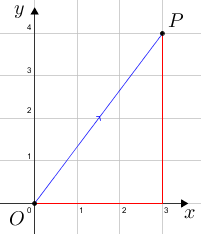 Vectorgrid(P(3,4),blue(OP),red(3x,4y)).png
