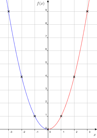Quadgraphdraw(y=x2--3-3-red-0-3-blue--3-0).png