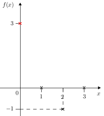 Quadgraphsketch(f(x)=x2-4x+3)(yintercept).png