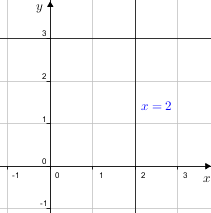Graphstraightline(y=3,label(x=2)).png