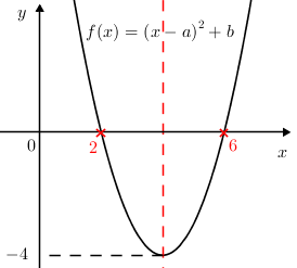 Quadgraphwithaxesintercept(+)red(2,0)red(2,6)(,-4)(f(x)=(x-a)2+b)(sim).png