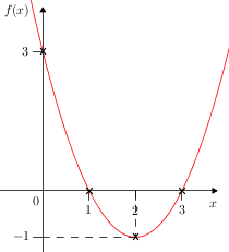Quadgraphsketch(f(x)=x2-4x+3)(graph).png