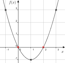 Quadgraphdraw(y=x2-2x--1-3red(0,0)red(2,0)).png