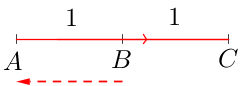 Vectorratio(ABC,1to1,red(AC),reddotted(BA)).png