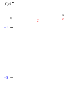 Quadgraphsketch(f(x)=-x2+4x-5)(axes).png