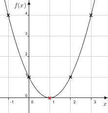 Quadgraphdraw(y=x2-2x+1--1-3red(1,0)).png
