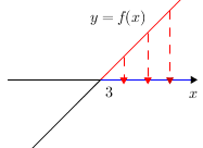 Quadgraphdiagram(linear+3)(arrowdown)(redabove)(blueright).png