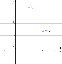 Graphstraightline(label(y=3),label(x=2)).png