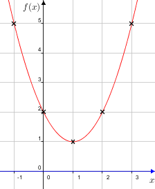 Quadgraphdraw(y=x2-2x+2--1-3-red-graph-blue-x-axes).png