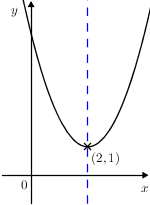 Quadgraphwithpointaxes(+)(2,1)(x=2).png