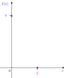 Quadgraphsketch(f(x)=x2-4x+4)(axes).png