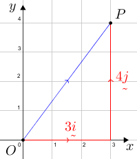 Vectorgrid(P(3,4),blue(OP),red(3i,4j)).png