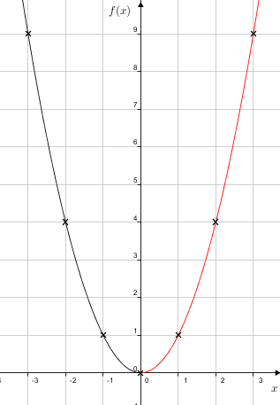 Quadgraphdraw(y=x2--3-3-red-0-3).png