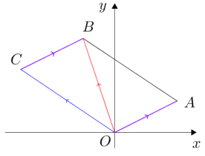 Vector(axes,OA(2,1)B(-1,3)C(-3,2),blue(OC),red(OB),purple(OA,CB)).png