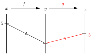 Functarrowdiag(f(x)=y,g(y)=z,f(5)=1,red(g(1)=3)).png