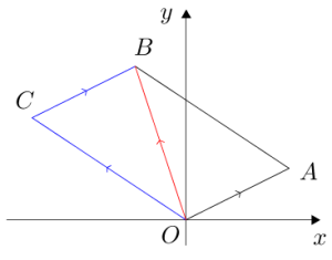 Vector(axes,OA(2,1)B(-1,3)C(-3,2),OA,blue(OC,CB),red(OB)).png