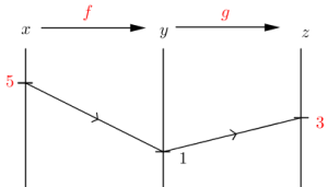 Functarrowdiag(f(x)=y,g(y)=z,red(f)(red(5))=1,red(g)(1)=red(3)).png