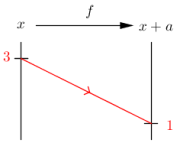 Functarrowdiag(f(x)=x+a,f(red(3))=red(1)).png