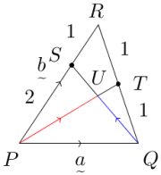 Vector(P(0,0)Q(3,0)R(2,3),RTtoTQ,1to1,PStoSR,2to1,PQ-a,PR-b,red(PU),blue(QU)).png