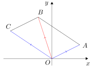 Vector(axes,OA(2,1)B(-1,3)C(-3,2),blue(OA,OC),red(OB)).png