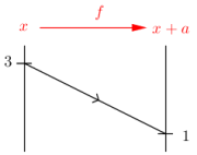Functarrowdiag(red(f(x)=x+a),f(3)=1).png